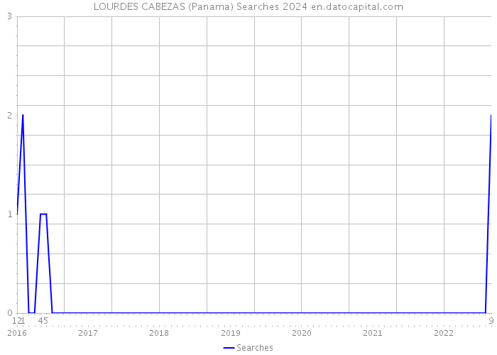 LOURDES CABEZAS (Panama) Searches 2024 