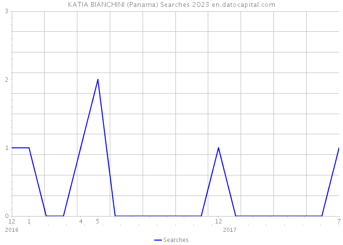KATIA BIANCHINI (Panama) Searches 2023 