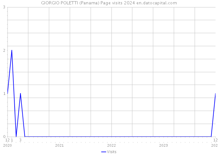 GIORGIO POLETTI (Panama) Page visits 2024 