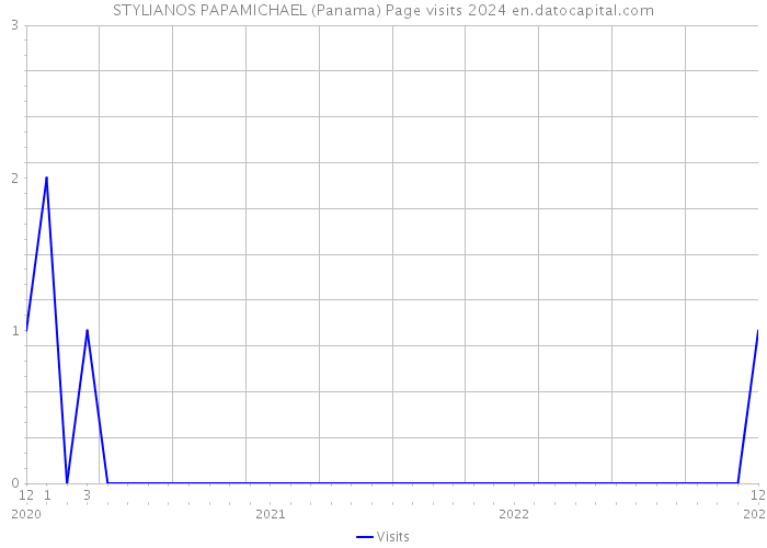 STYLIANOS PAPAMICHAEL (Panama) Page visits 2024 
