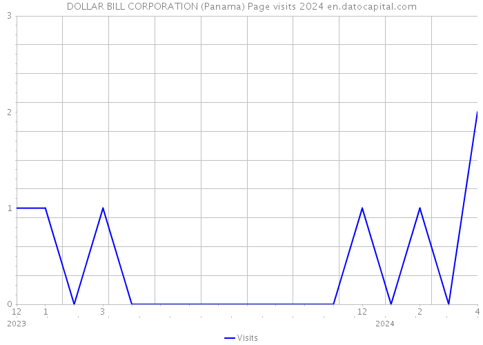 DOLLAR BILL CORPORATION (Panama) Page visits 2024 