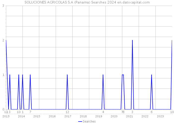 SOLUCIONES AGRICOLAS S.A (Panama) Searches 2024 