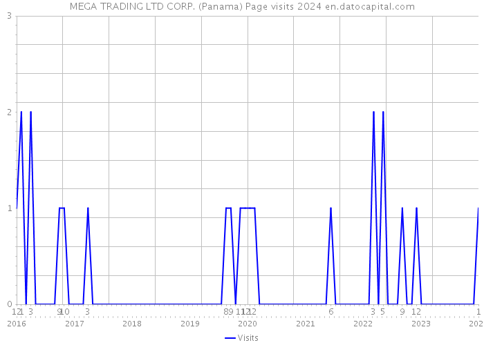 MEGA TRADING LTD CORP. (Panama) Page visits 2024 
