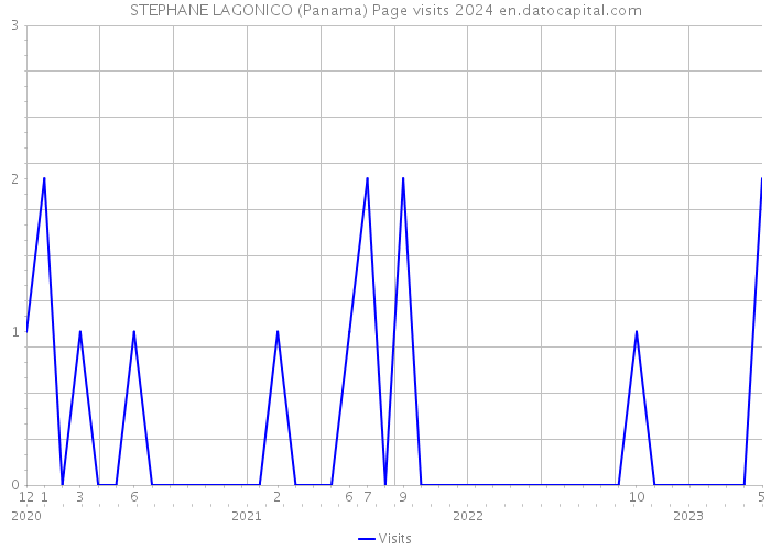 STEPHANE LAGONICO (Panama) Page visits 2024 
