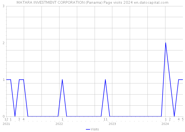 MATARA INVESTMENT CORPORATION (Panama) Page visits 2024 