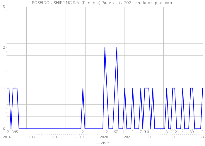POSEIDON SHIPPING S.A. (Panama) Page visits 2024 