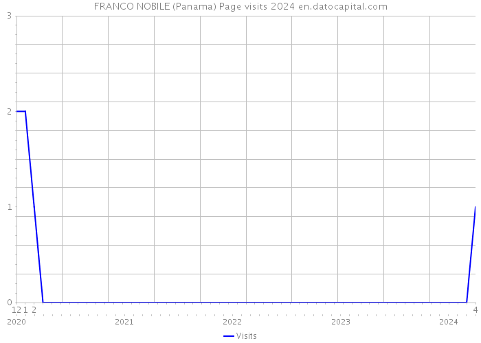 FRANCO NOBILE (Panama) Page visits 2024 