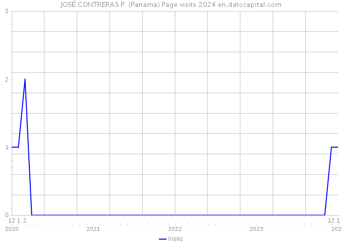JOSÉ CONTRERAS P. (Panama) Page visits 2024 