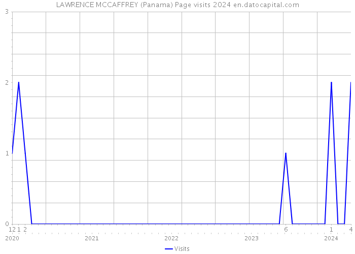 LAWRENCE MCCAFFREY (Panama) Page visits 2024 