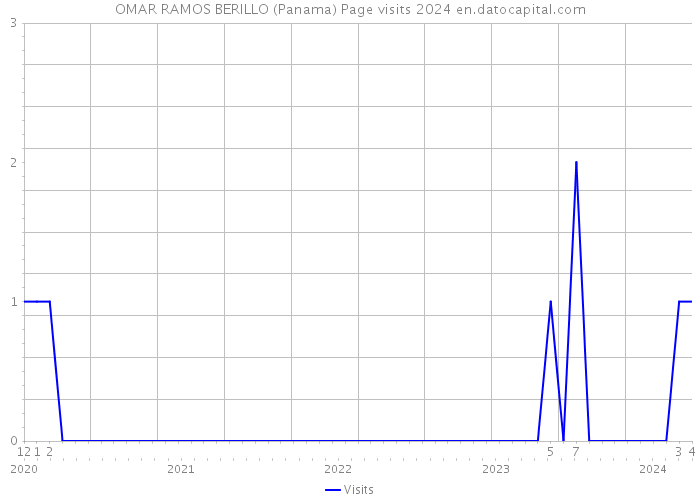 OMAR RAMOS BERILLO (Panama) Page visits 2024 