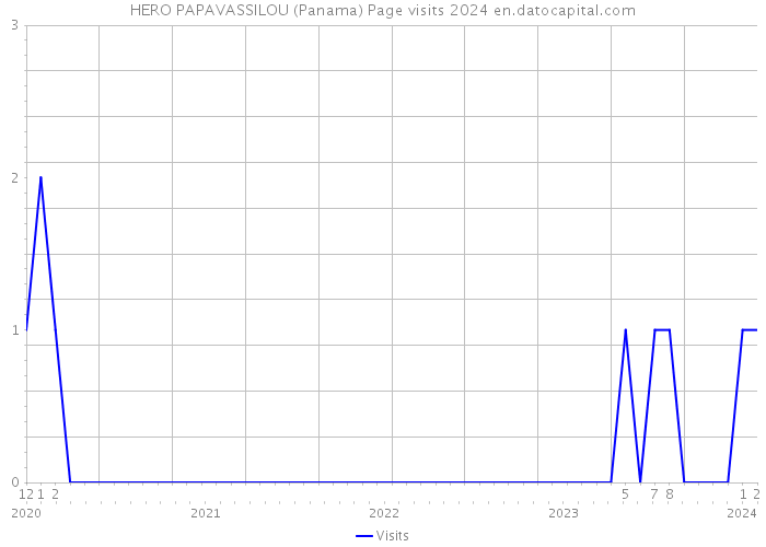 HERO PAPAVASSILOU (Panama) Page visits 2024 