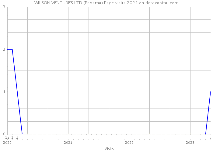 WILSON VENTURES LTD (Panama) Page visits 2024 