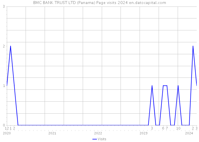 BMC BANK TRUST LTD (Panama) Page visits 2024 