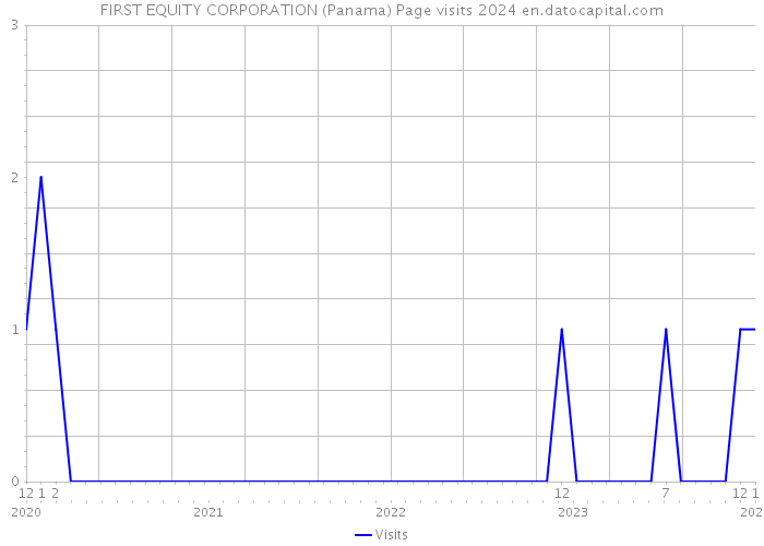 FIRST EQUITY CORPORATION (Panama) Page visits 2024 