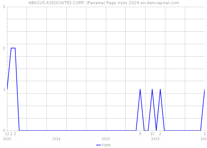 ABACUS ASSOCIATES CORP. (Panama) Page visits 2024 