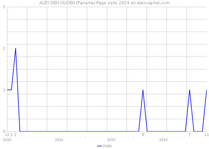 ALEX DEN OUDEN (Panama) Page visits 2024 