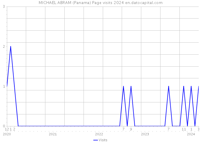 MICHAEL ABRAM (Panama) Page visits 2024 