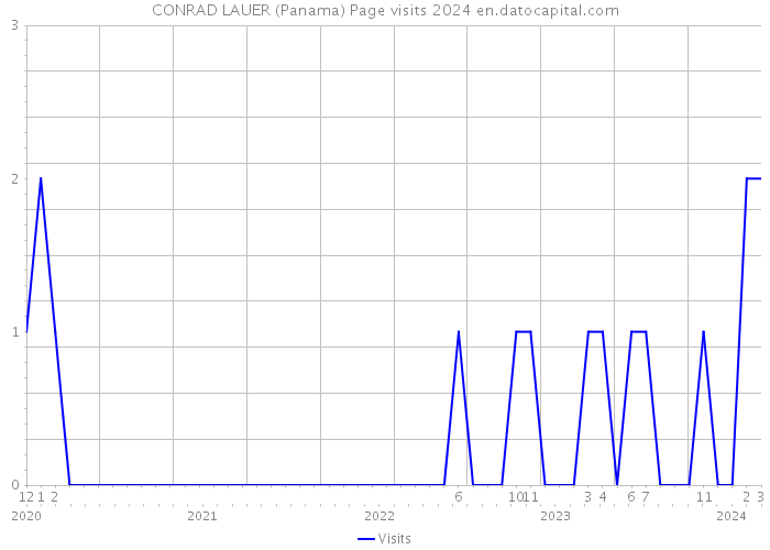 CONRAD LAUER (Panama) Page visits 2024 