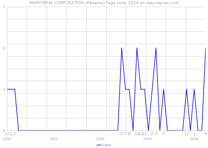 MARCHENA CORPORATION (Panama) Page visits 2024 