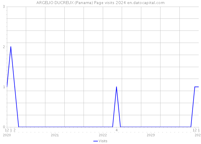 ARGELIO DUCREUX (Panama) Page visits 2024 