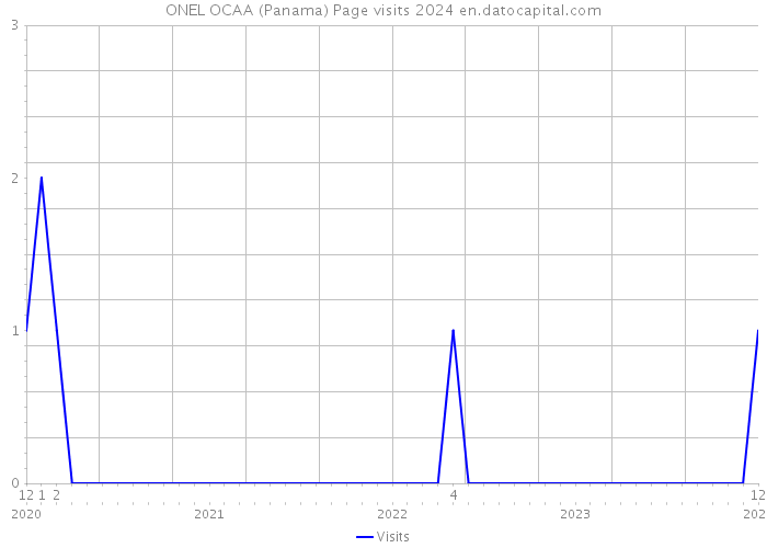 ONEL OCAA (Panama) Page visits 2024 