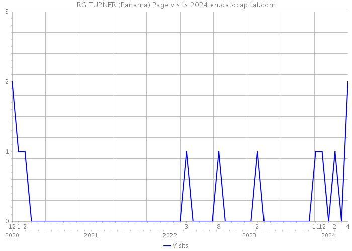 RG TURNER (Panama) Page visits 2024 