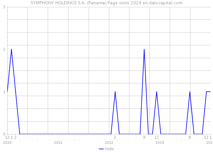 SYMPHONY HOLDINGS S.A. (Panama) Page visits 2024 