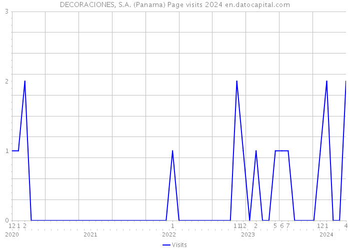 DECORACIONES, S.A. (Panama) Page visits 2024 