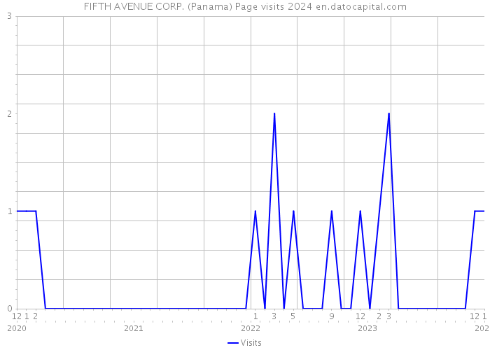 FIFTH AVENUE CORP. (Panama) Page visits 2024 
