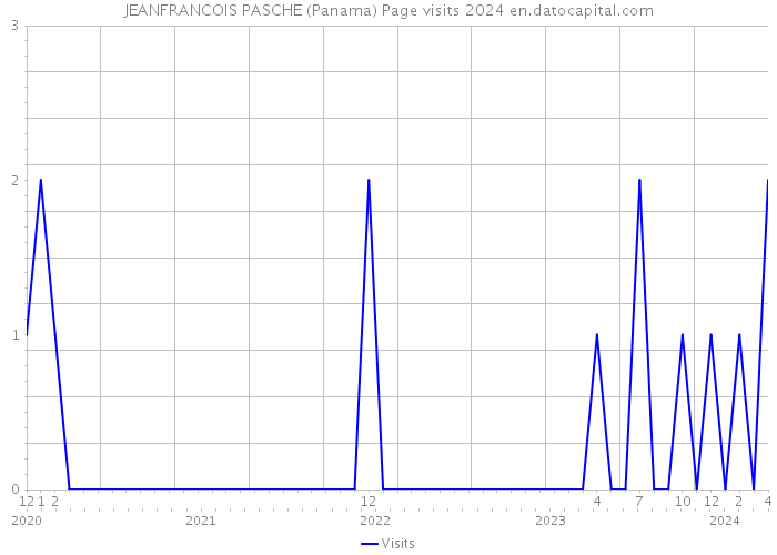 JEANFRANCOIS PASCHE (Panama) Page visits 2024 