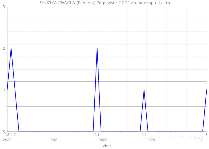 FAUZIYA CHAGLA (Panama) Page visits 2024 