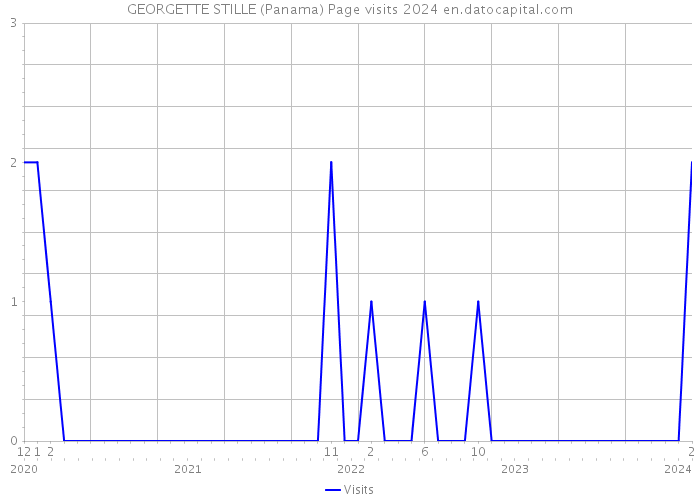 GEORGETTE STILLE (Panama) Page visits 2024 