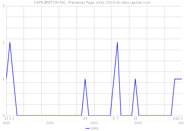 CAPE BRETON INC. (Panama) Page visits 2024 
