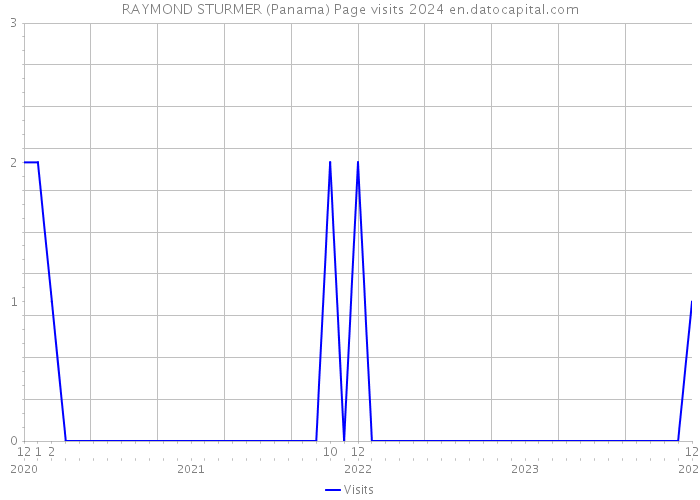 RAYMOND STURMER (Panama) Page visits 2024 