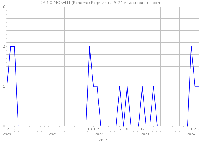 DARIO MORELLI (Panama) Page visits 2024 