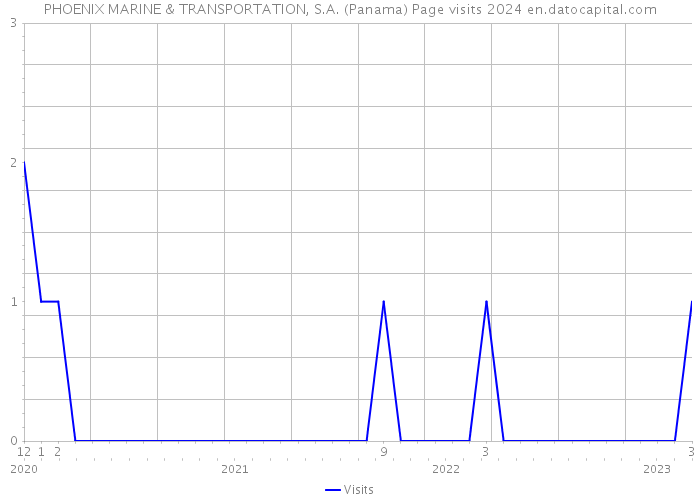 PHOENIX MARINE & TRANSPORTATION, S.A. (Panama) Page visits 2024 