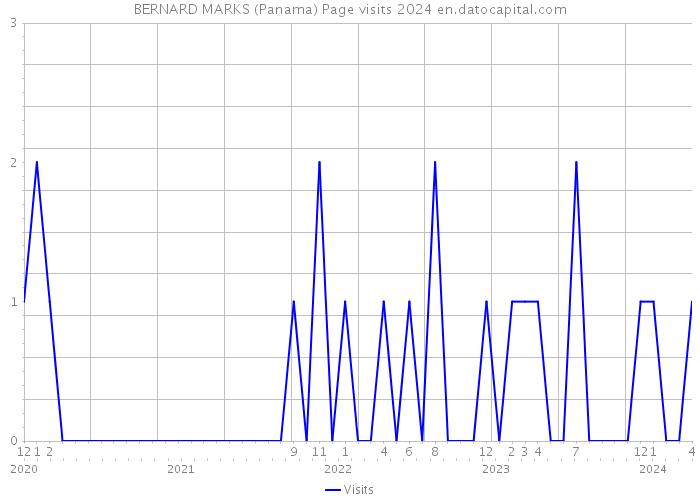 BERNARD MARKS (Panama) Page visits 2024 