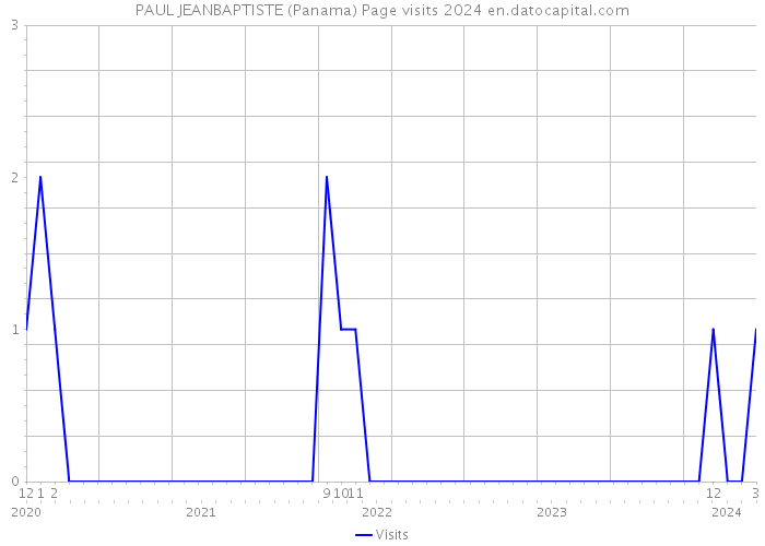 PAUL JEANBAPTISTE (Panama) Page visits 2024 