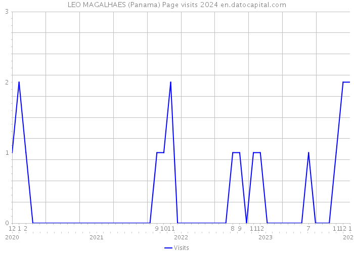 LEO MAGALHAES (Panama) Page visits 2024 
