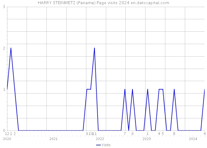 HARRY STEINMETZ (Panama) Page visits 2024 