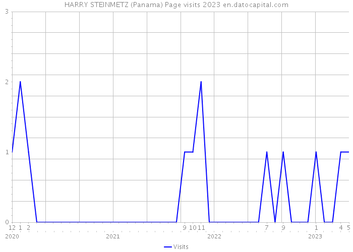 HARRY STEINMETZ (Panama) Page visits 2023 