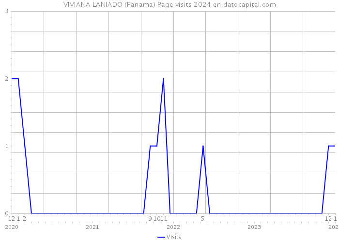 VIVIANA LANIADO (Panama) Page visits 2024 