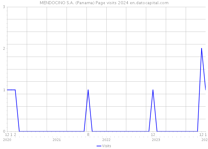 MENDOCINO S.A. (Panama) Page visits 2024 