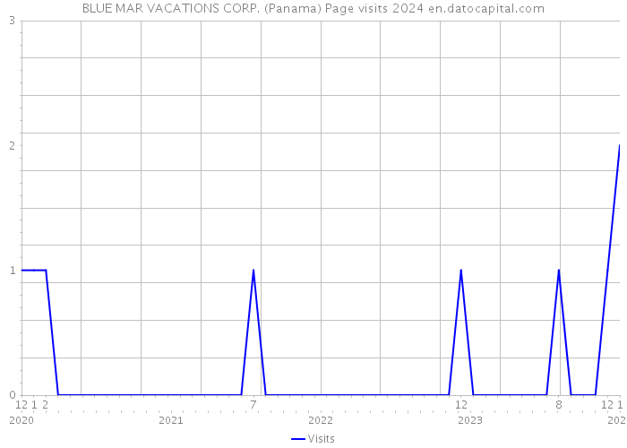 BLUE MAR VACATIONS CORP. (Panama) Page visits 2024 