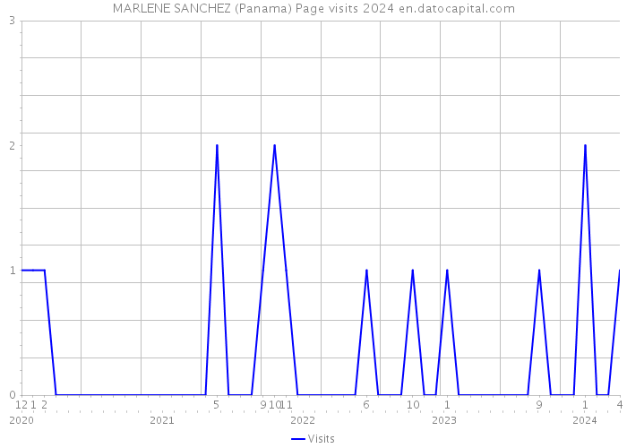 MARLENE SANCHEZ (Panama) Page visits 2024 