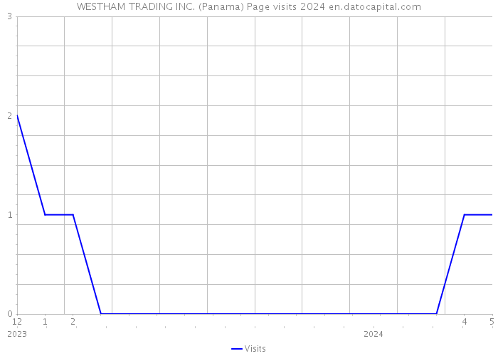 WESTHAM TRADING INC. (Panama) Page visits 2024 