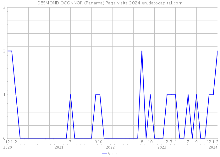 DESMOND OCONNOR (Panama) Page visits 2024 