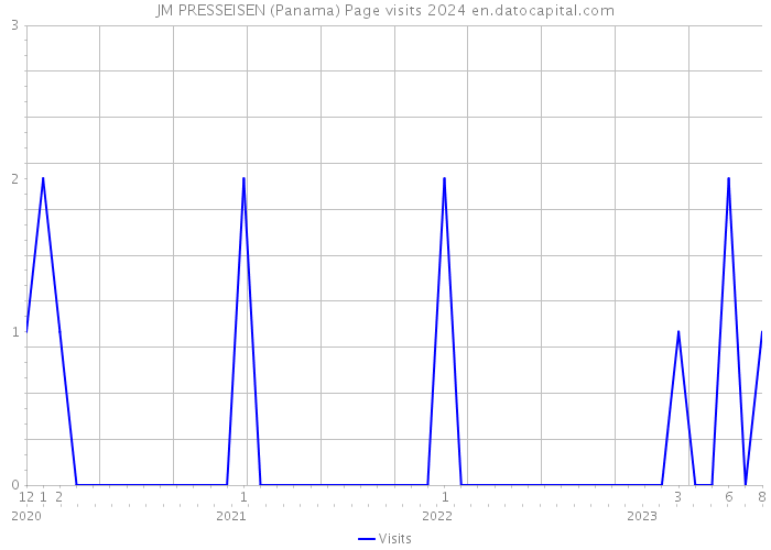 JM PRESSEISEN (Panama) Page visits 2024 