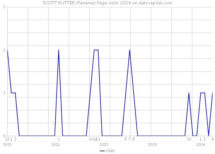 SCOTT RUTTER (Panama) Page visits 2024 