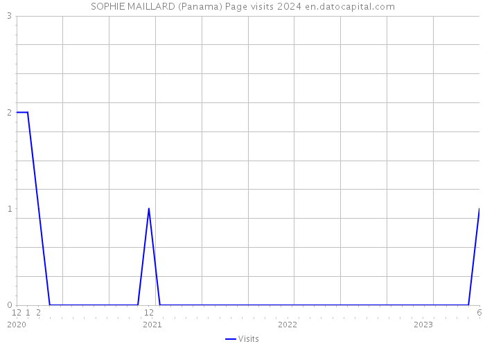 SOPHIE MAILLARD (Panama) Page visits 2024 